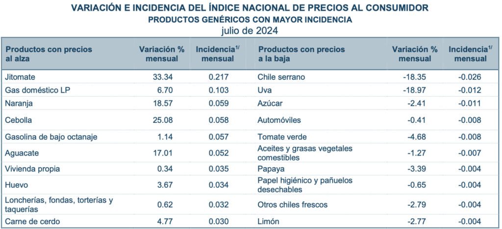 Inflación sigue intratable: 5.57; en Edomex, expedición de documentos oficiales por encima del fenómeno